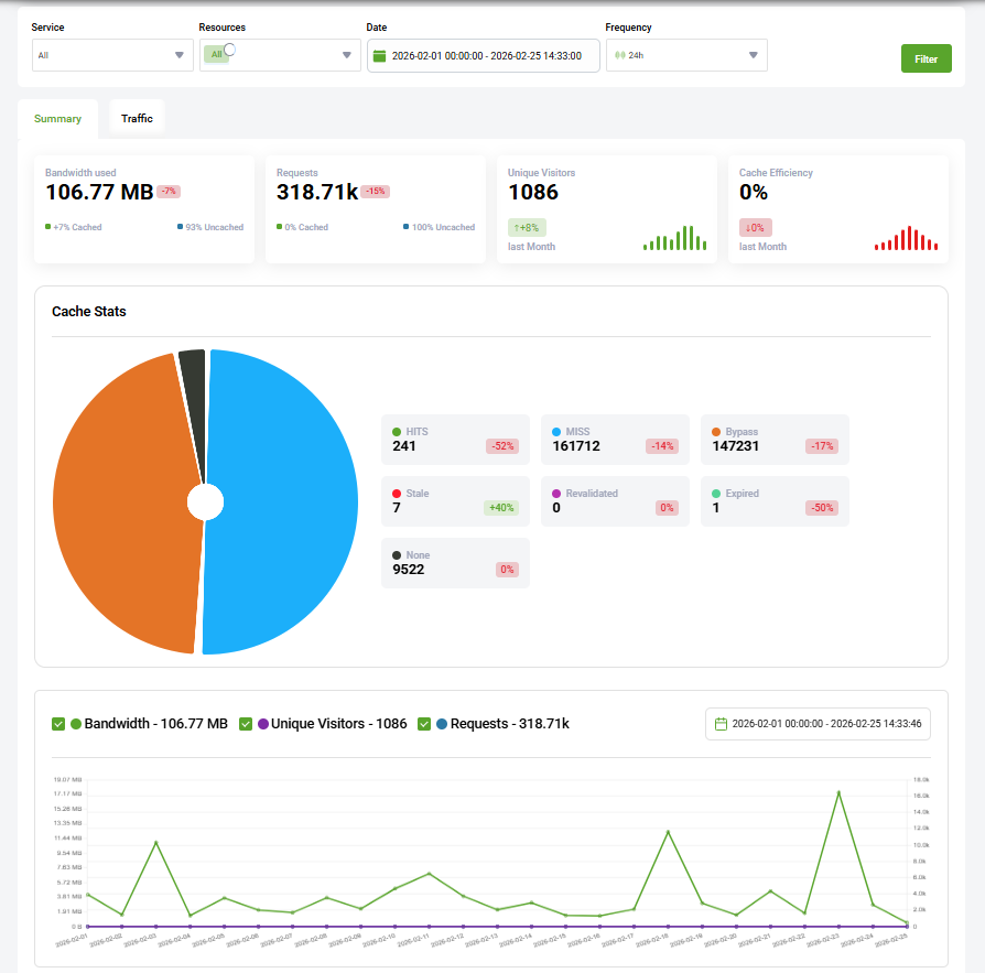 Analytics Overview